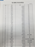 제27차 정기총회 및 회장 이.취임식 예산 결산 보고